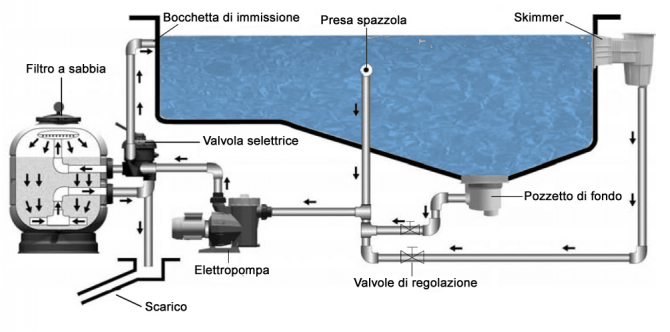 Schema filtrazione piscina